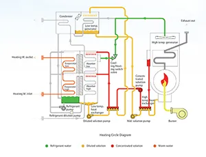Prinsip Pemanasan (Heating)